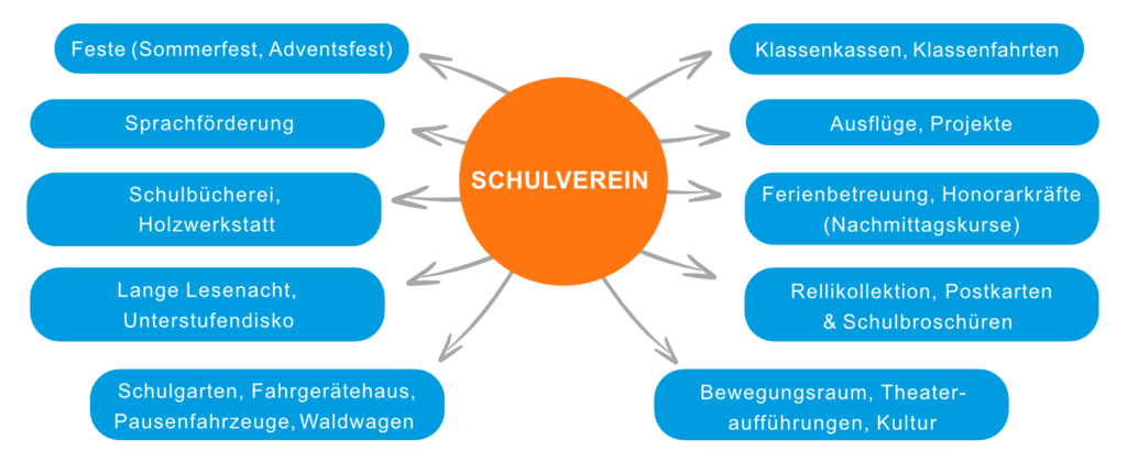 Übersicht: Wofür sich der Schulverein einsetzt, zum Beispiel Feste, Sprachförderung, Schulbücherei, Klassenkassen, Ausflüge, Ferienbetreuung und Schulgarten